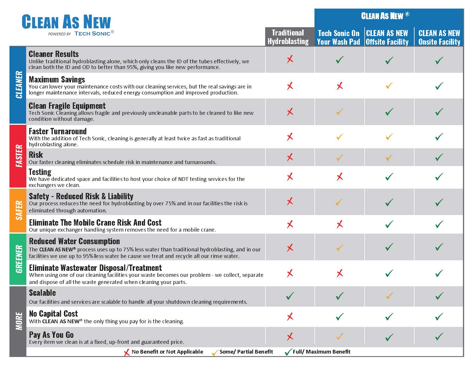Clean As New® Benifits Checklist.