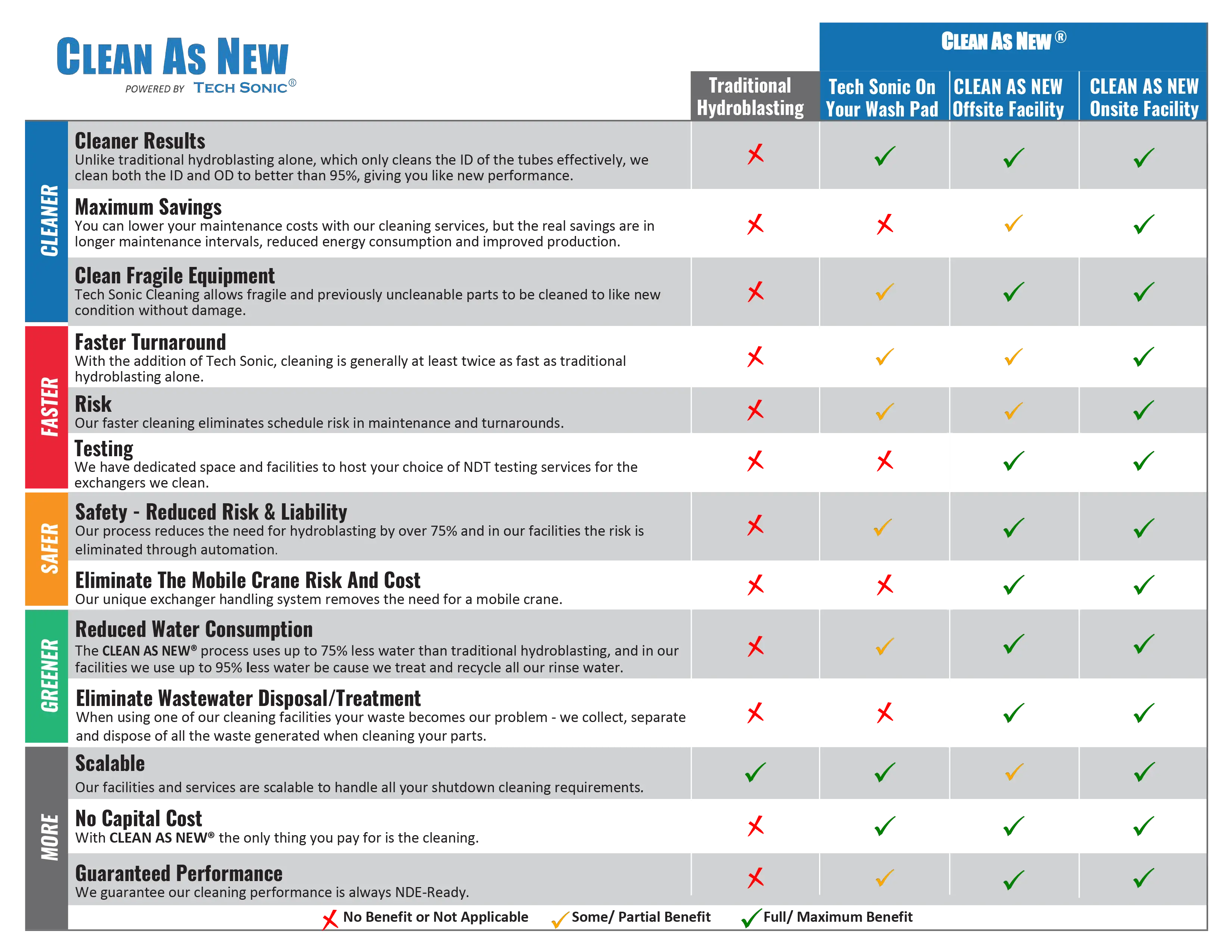 CLEAN AS NEW® Benefits Checklist.