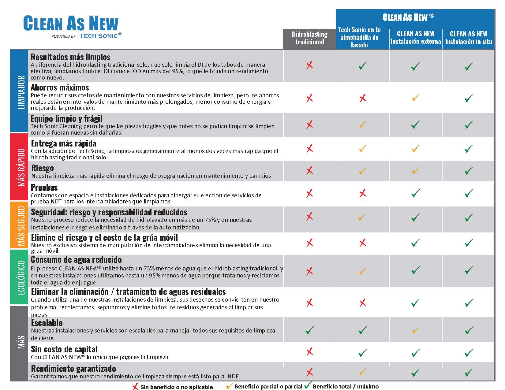 CLEAN AS NEW® Benefits Checklist.