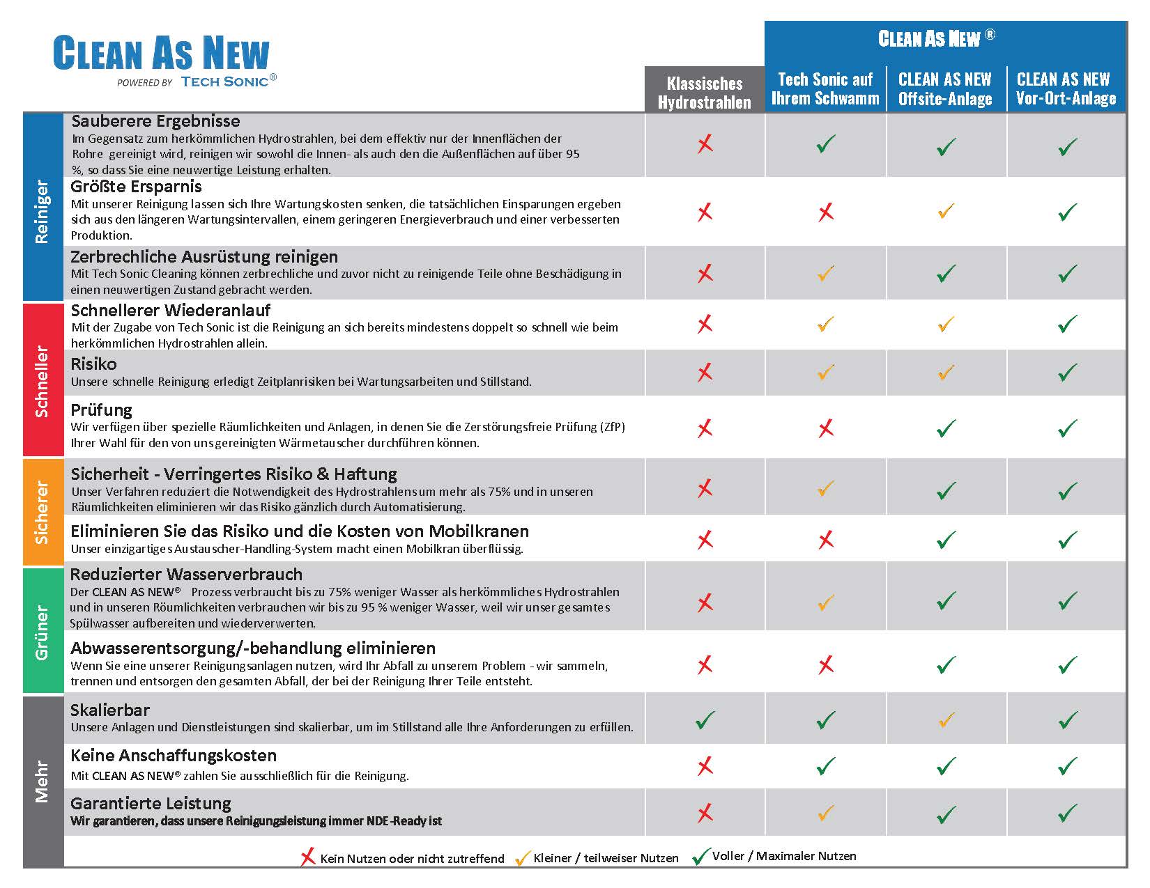 CLEAN AS NEW® Benefits Checklist.