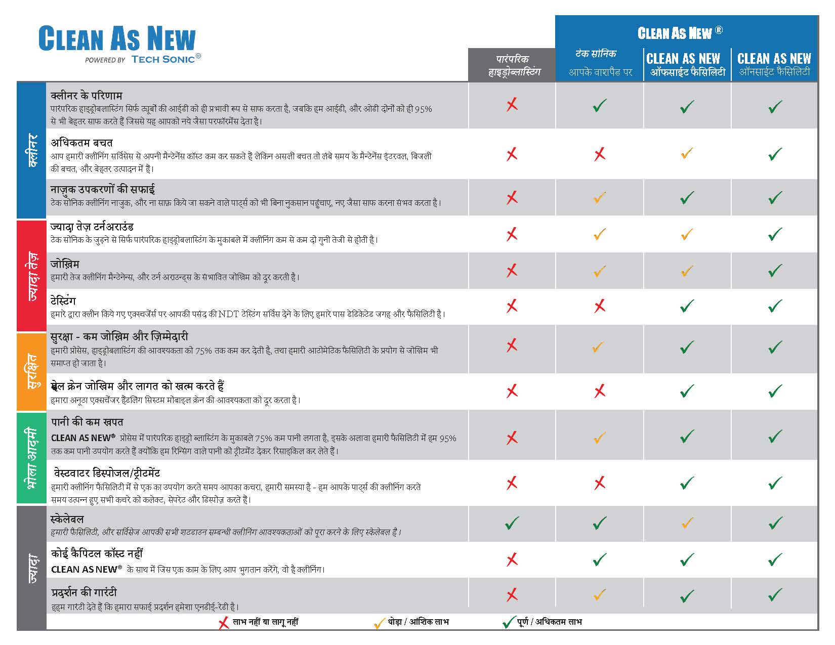 CLEAN AS NEW® Benefits Checklist.