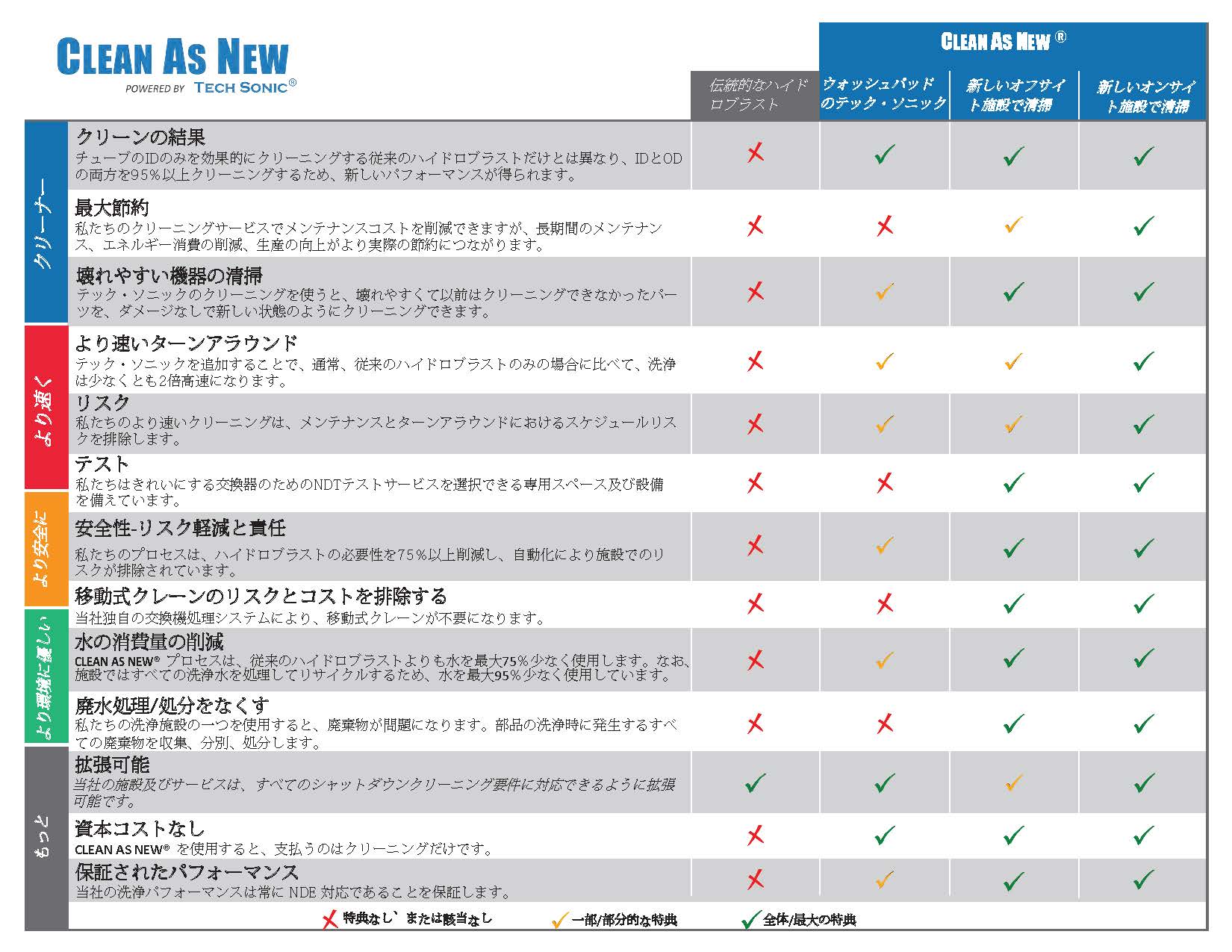 CLEAN AS NEW® Benefits Checklist.