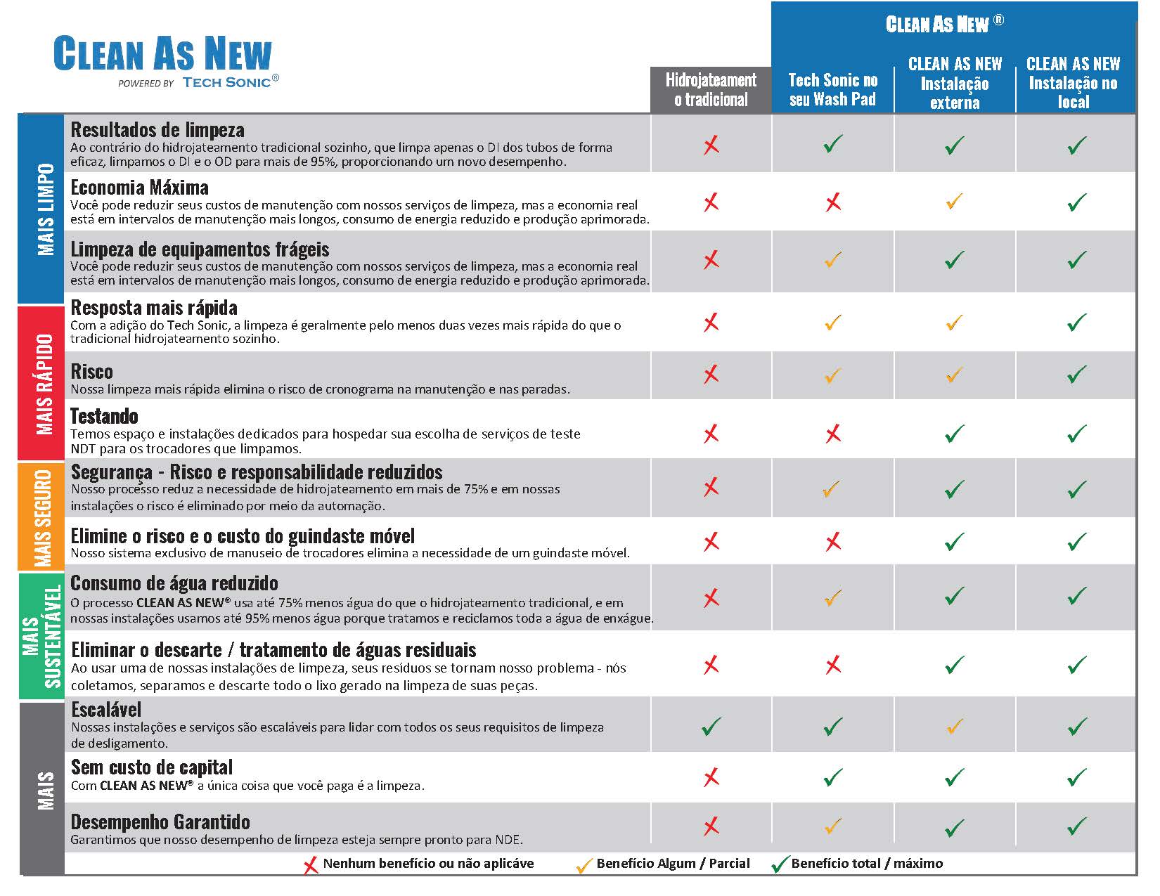 CLEAN AS NEW® Benefits Checklist.