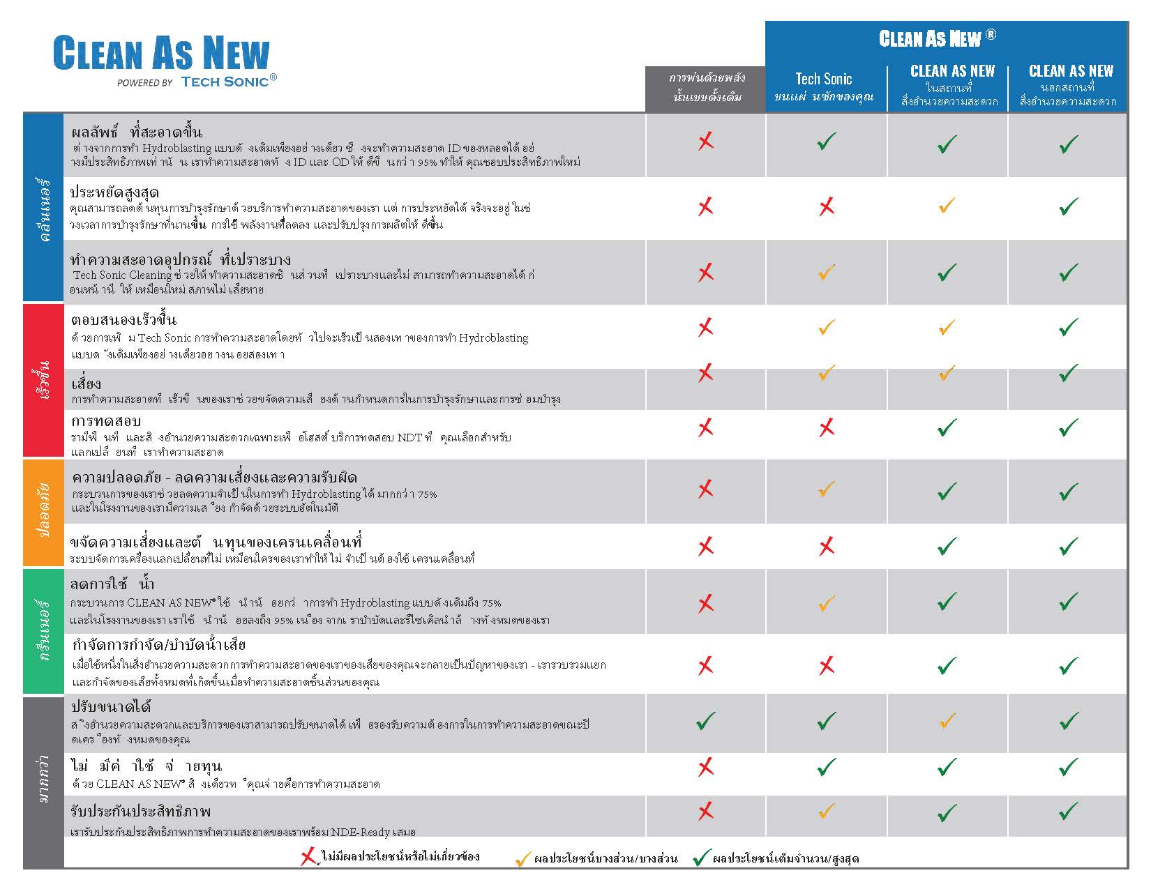 CLEAN AS NEW® Benefits Checklist.