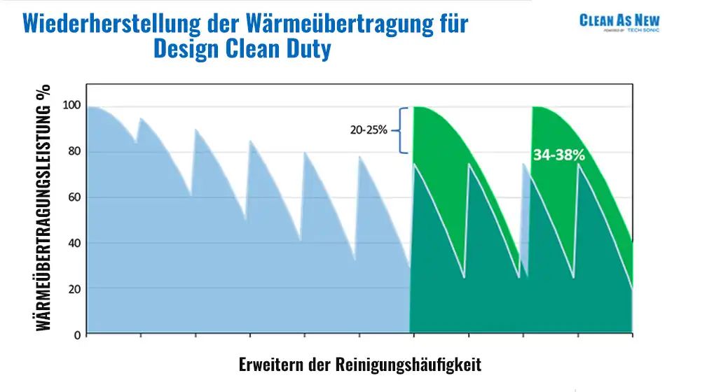 Wiederherstellen des Wärmeübertragungsdiagramms.