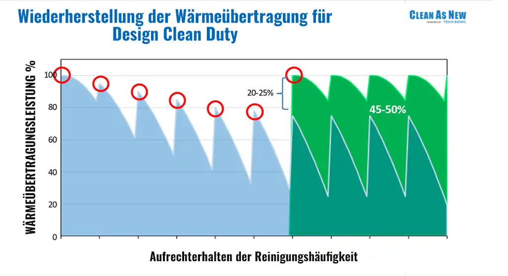 Wiederherstellen des Wärmeübergangs zum Design Clean Duty Chart.