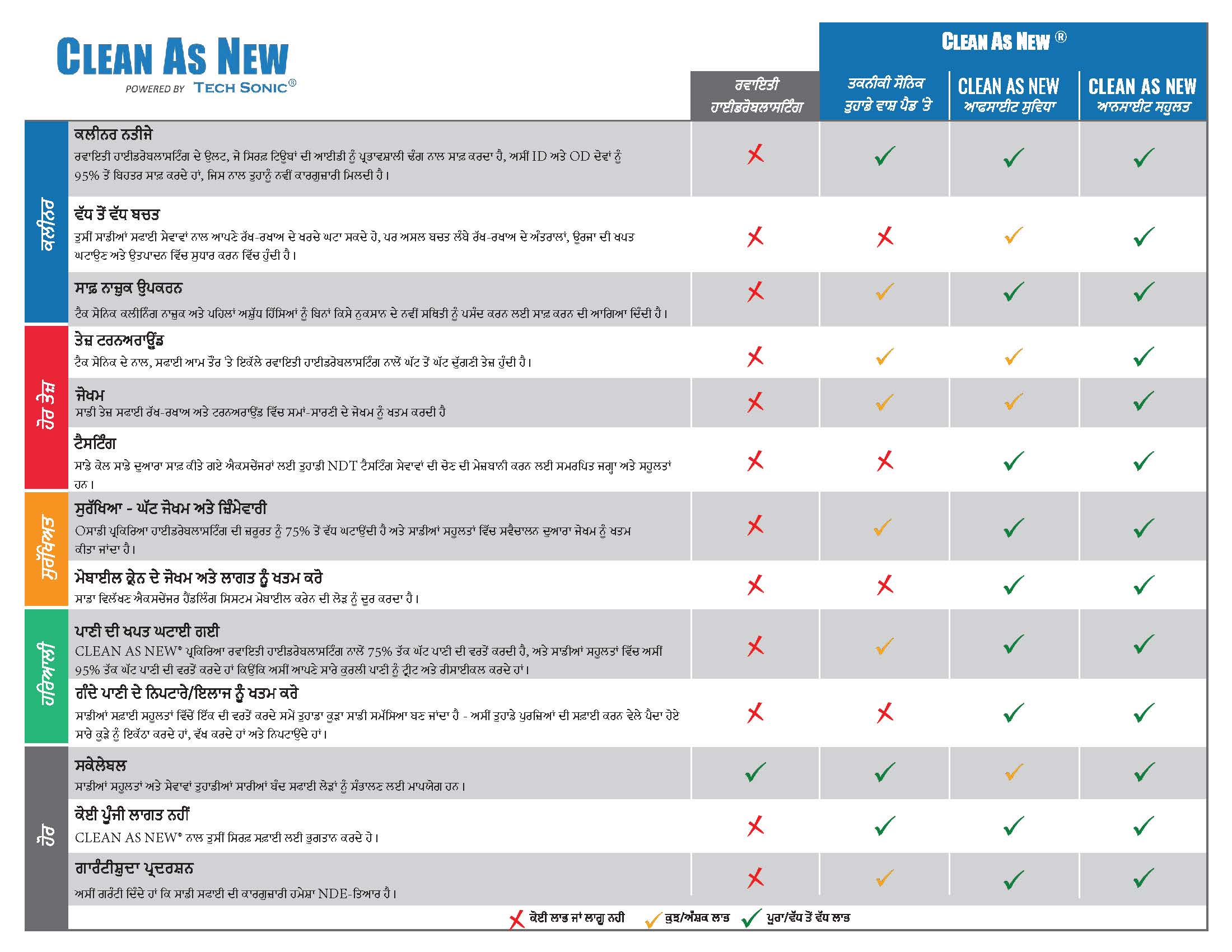 CLEAN AS NEW® Benefits Checklist.