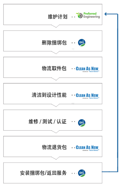 端到端解决方案 - CLEAN AS NEW® 和 Becht Industrial Group