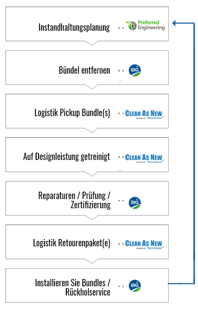 End-to-End-Lösung - CLEAN AS NEW® und Becht Industrial Group