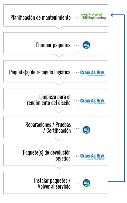 Redefine el Éxito con CLEAN AS NEW® y Becht Industrial Group