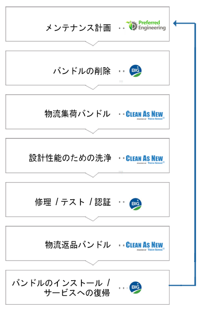エンドツーエンドソリューション-CLEAN AS NEW®およびBecht Industrial Group
