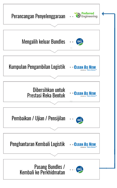 Penyelesaian Akhir Ke Akhir - BERSIH SEBAGAI BARU® dan Kumpulan Perindustrian Becht