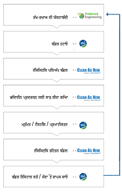 ਅੰਤ ਤੋਂ ਅੰਤ ਦਾ ਹੱਲ - CLEAN AS NEW® ਅਤੇ Becht ਉਦਯੋਗਿਕ ਸਮੂਹ