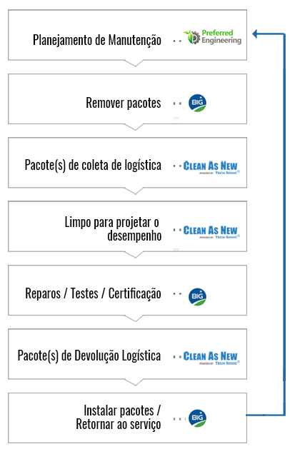 Solução de ponta a ponta - CLEAN AS NEW® e Becht Industrial Group