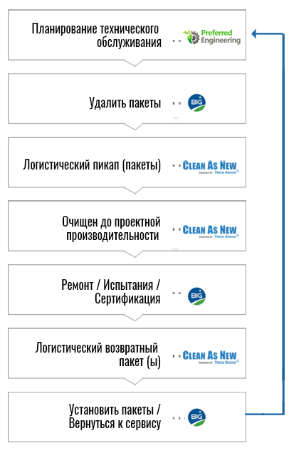 Комплексное решение - ЧИСТЫЙ КАК НОВЫЙ® и Becht Industrial Group