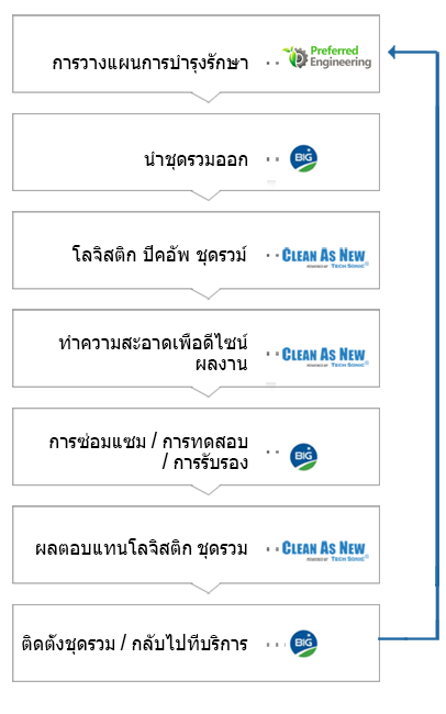 CLEAN AS NEW® และ Becht Industrial Group