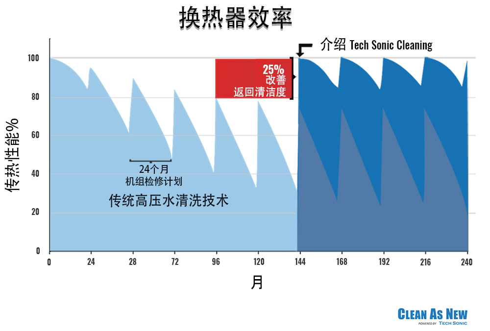 换热器效率图表!