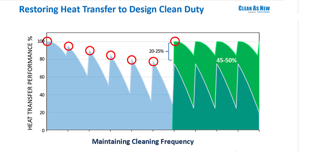 Restoring Heat Transfer to Design Clean Duty Chart.