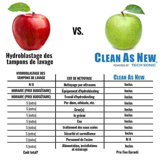 Tampon de lavage hydroblasting VS. CLEAN AS NEW®!